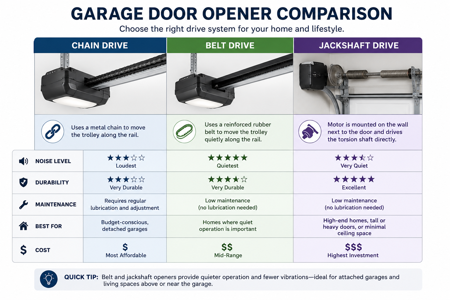 Belt drive vs chain drive vs jackshaft opener