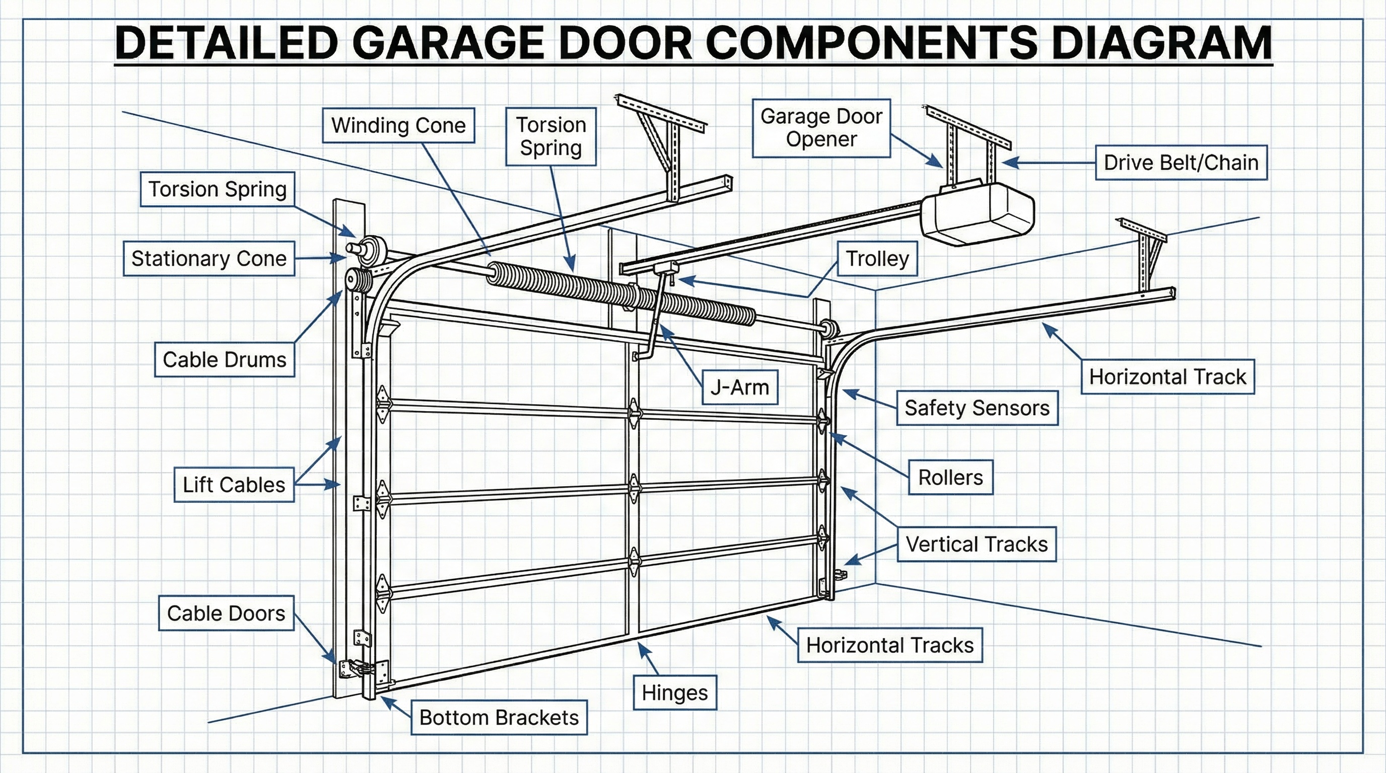 What Wears Out First in Garage Doors in Norristown, PA — article cover image.