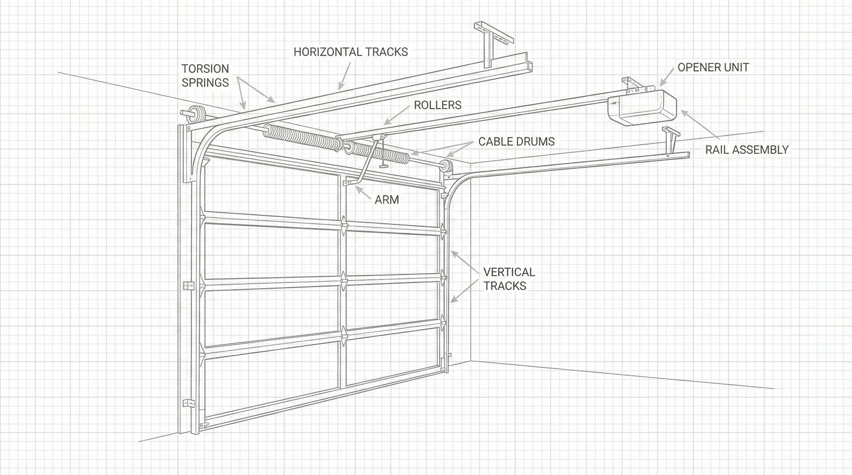 Detailed diagram of garage door components including springs, tracks, rollers, and opener system