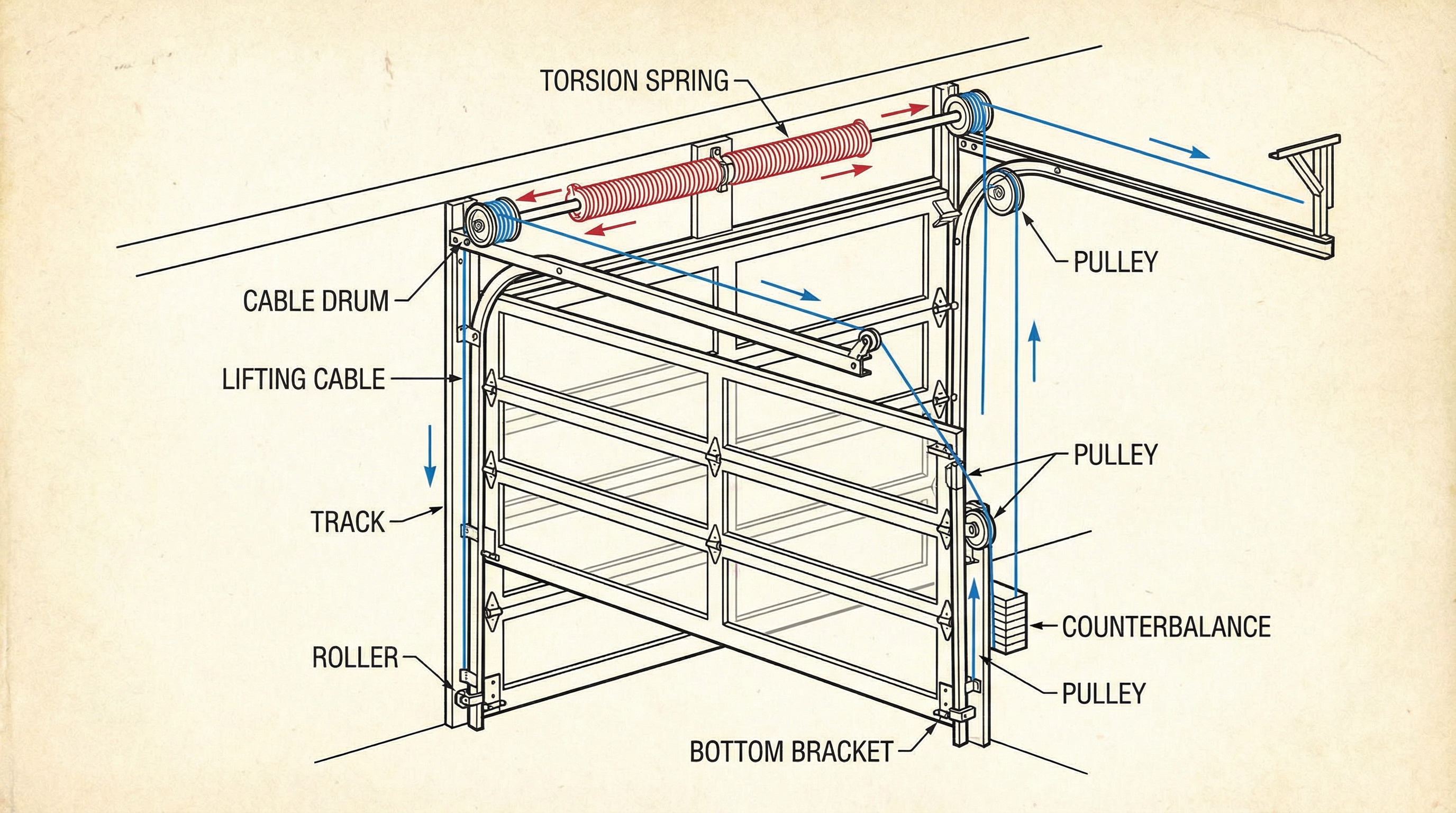 Garage door cable system diagram showing components