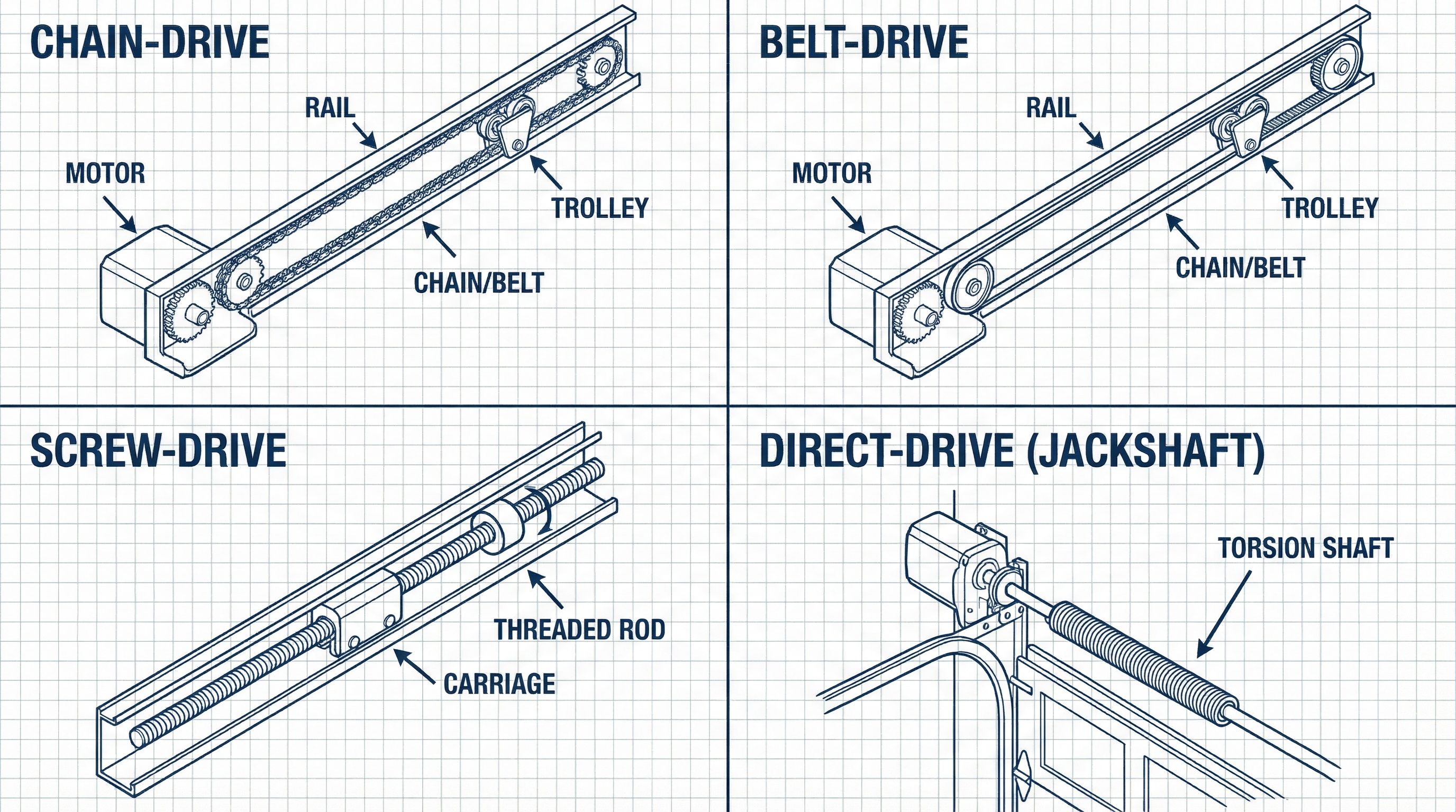 Comparison of chain-drive, belt-drive, screw-drive, and direct-drive garage door systems