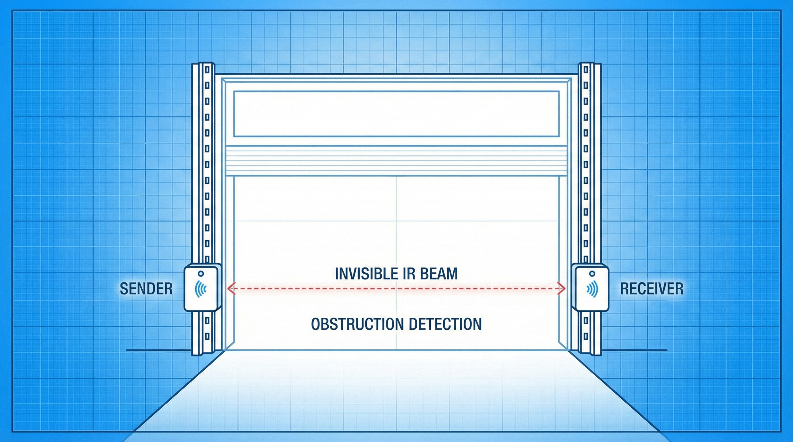Diagram showing infrared beam between garage door sensors