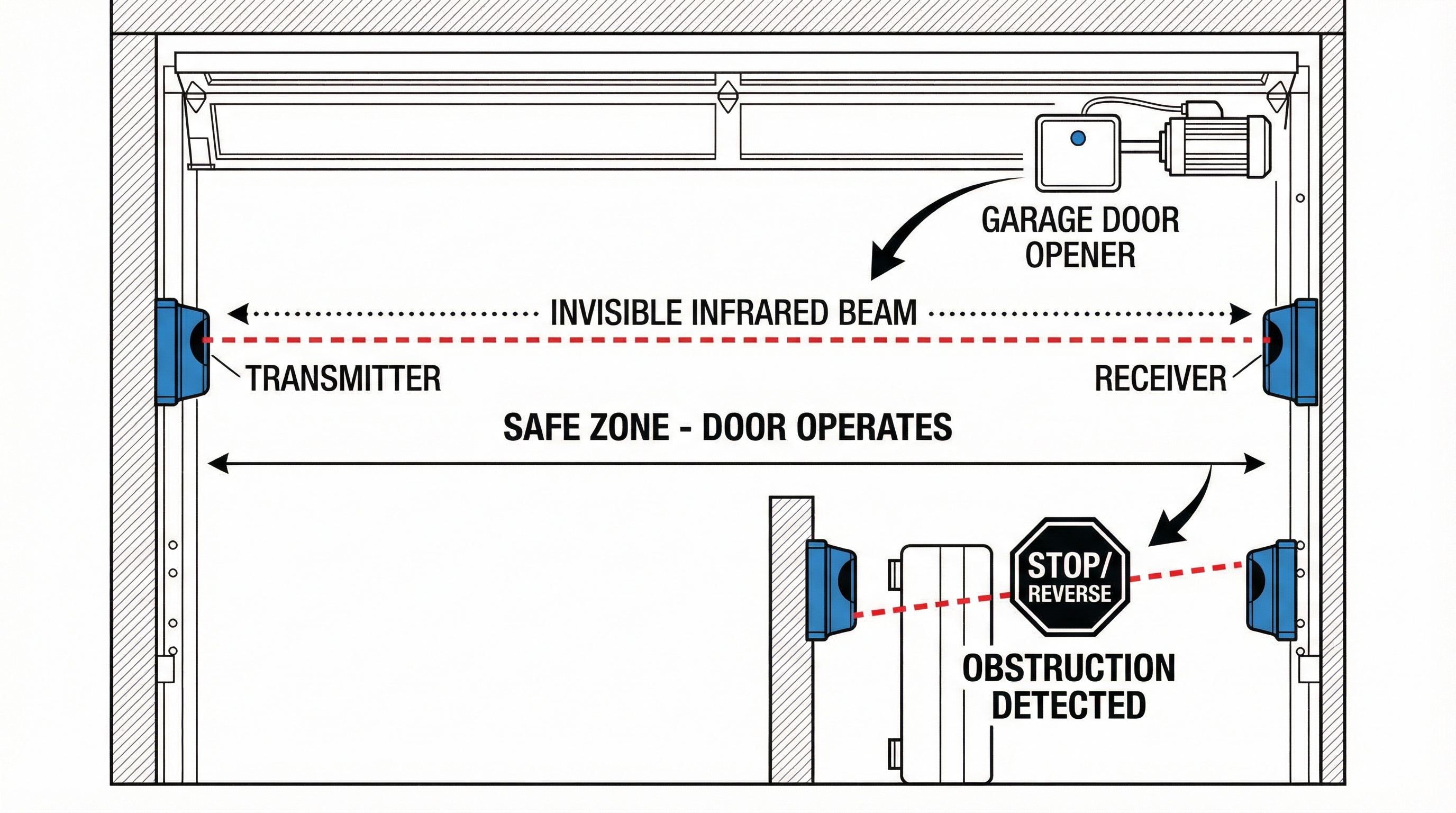 Diagram illustrating how garage door sensors work with infrared beam between two sensor units