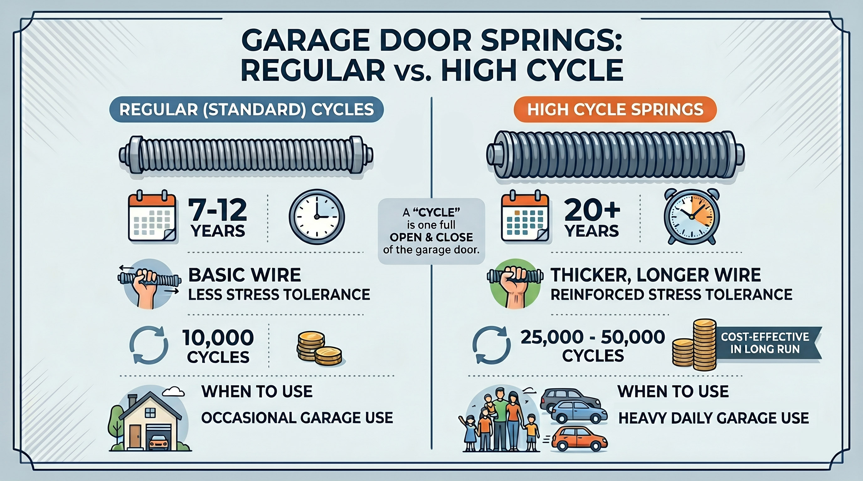 Regular vs high cycle garage door springs