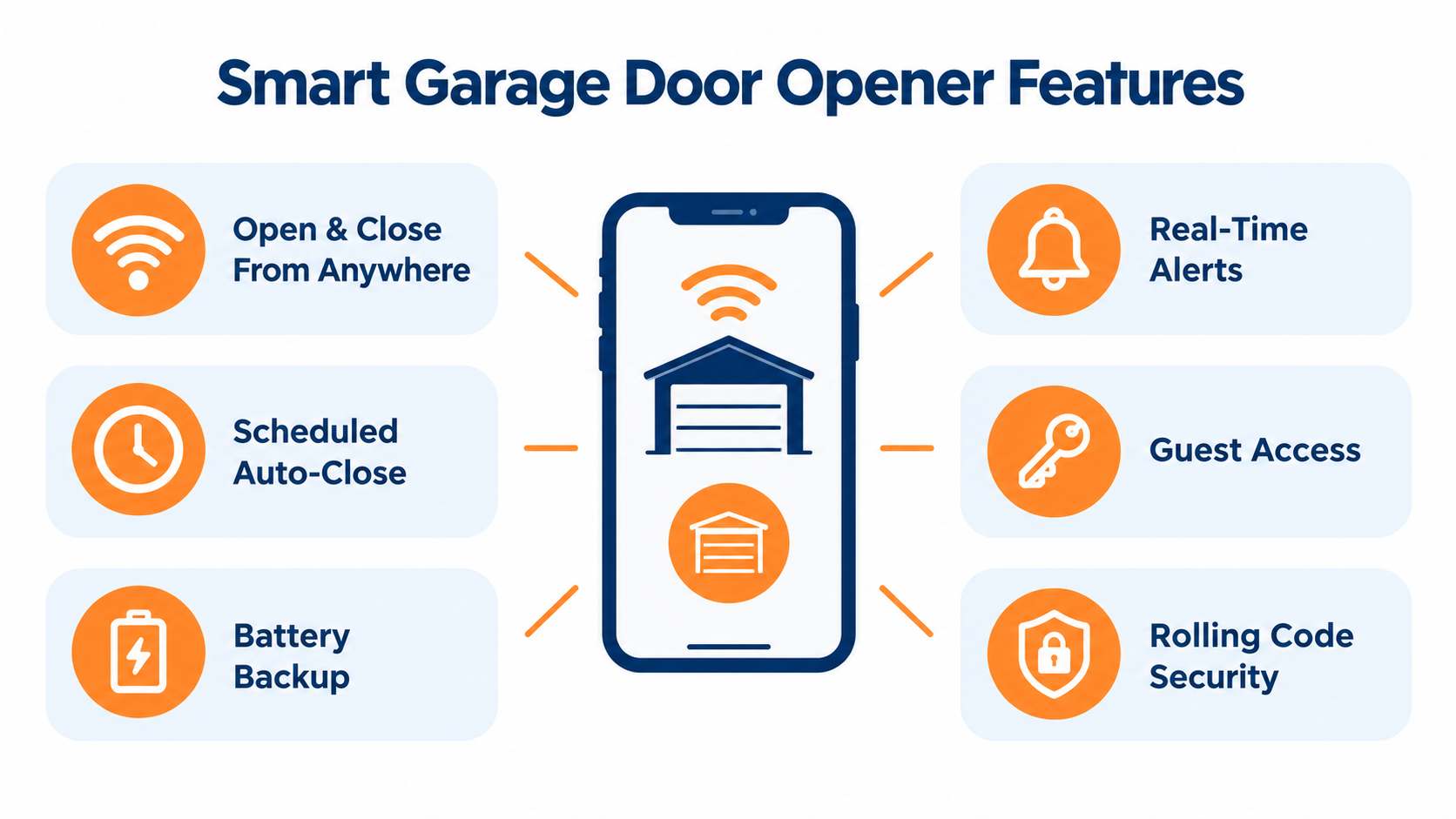 Smart garage door opener features
